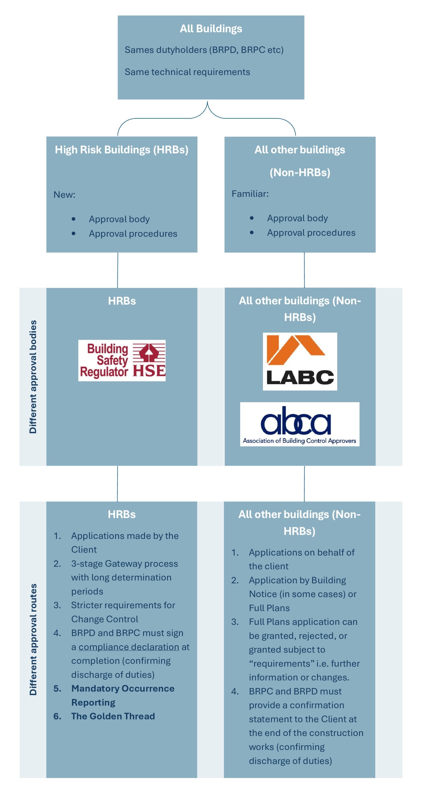 Building Control Routes